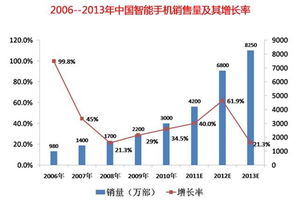 汽车行业销售增长率