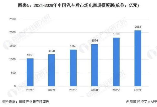 汽车电商的现状与发展趋势