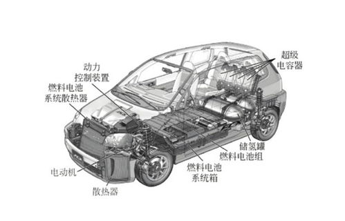 氢燃料电池汽车发展前景如何