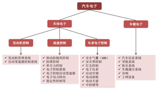 汽车电子技术现状及未来发展趋势探究