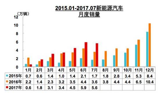 汽车行业销售淡季