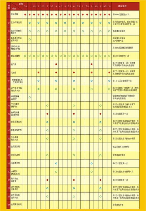 汽车各个项目保养周期表