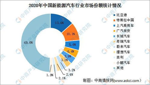 新能源汽车竞争行业分析