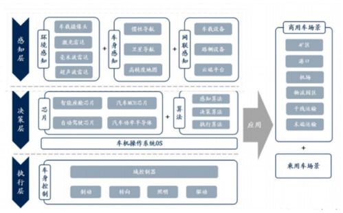 汽车智能化功能