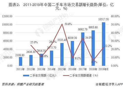 二手车价格走势