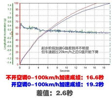 汽车的加速性能通常用加速度来评价。____