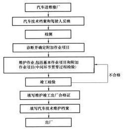 汽车变速箱保养工艺流程步骤包括