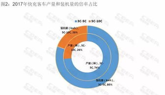 电池快充技术发展趋势