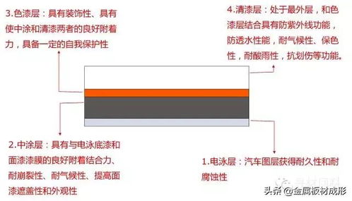 汽车车身涂装工艺流程