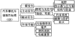 汽车安全评价体系包括哪些内容