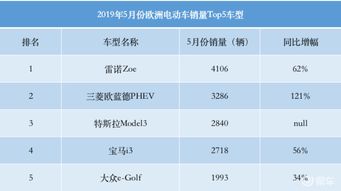 欧洲电动车销量排行