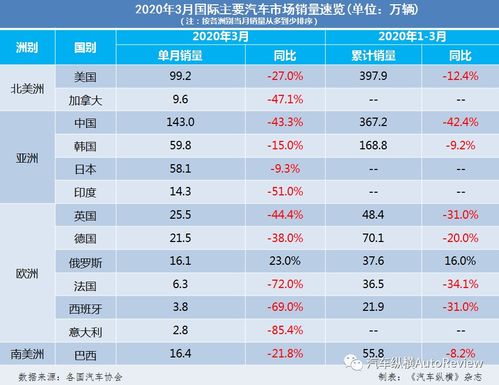 汽车销售量的分布特征