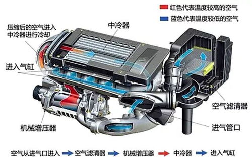 涡轮增压和机械涡轮增压的区别