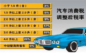 汽车消费税降低会导致汽车的均衡价格下降吗对吗