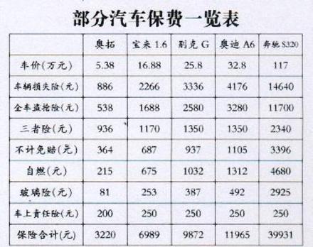 汽车保险费率公式