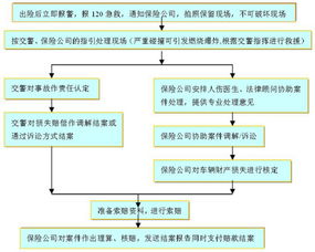 车险保险赔付流程