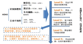 智能汽车的发展方向和趋势