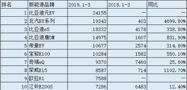 新能源和传统汽车销量对比