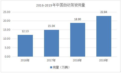 自动驾驶市场调研