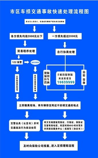 高速路段车辆故障处理流程图