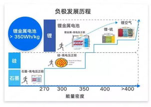 提高电池能量密度：技术、材料与设计