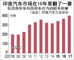 印度 汽车市场，印度汽车市场：增长与竞争的交织