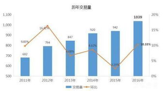 题目：二手车市场与新车市场的关联分析