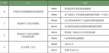 汽车故障码读取与解析方法