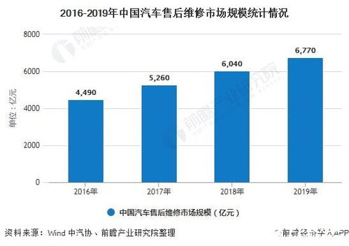 汽车维修成本对比表