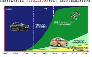 未来汽车能源技术的发展方向