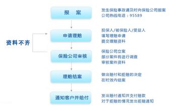 汽车保险理赔流程详解