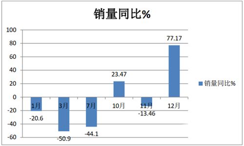 汽车促销活动对销售数据的影响