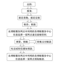 车险保险理赔流程