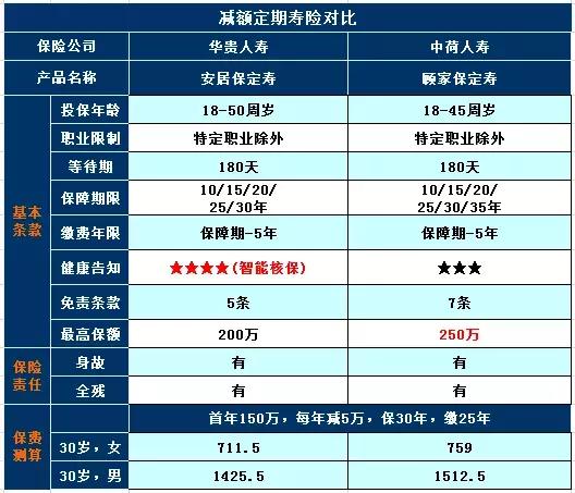 车险保额高低有什么区别