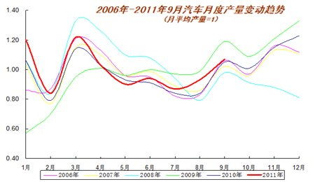 汽车销售季节性波动分析