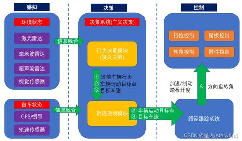 自动驾驶技术趋势