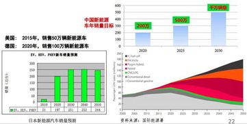 未来汽车技术的发展方向和趋势