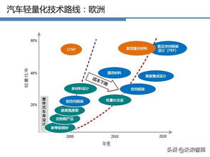 汽车轻量化技术发展趋势是什么