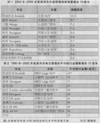 高赔付车型