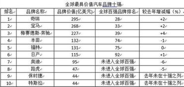 车辆品牌价值排名查询