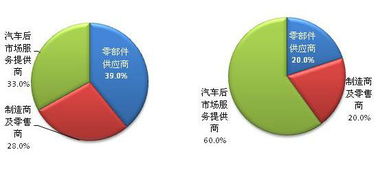 汽车后服务市场盈利点