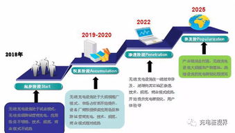 无线充电技术的发展趋势不是特别理想