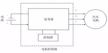 电动汽车电机的类型与工作原理