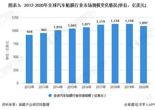 全球汽车需求量