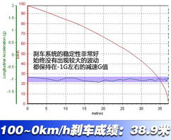 刹车性能包括