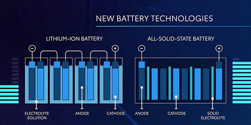 固态电池最新技术