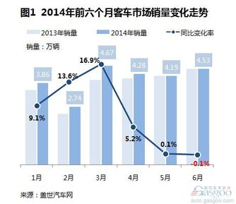 汽车销售量与什么有关