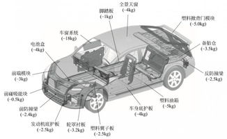汽车轻量化技术主要包含哪些方面?