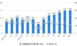 全球汽车市场供需分析报告