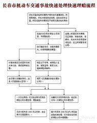 交通事故理保险赔流程